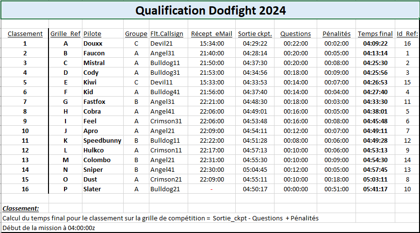 Résultats de la qualification des participants au dogfight 2024