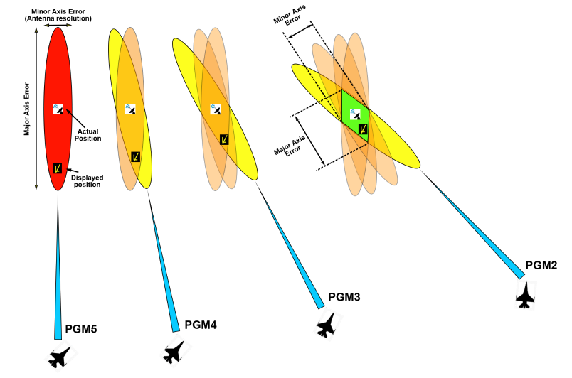PGM radar position refinement