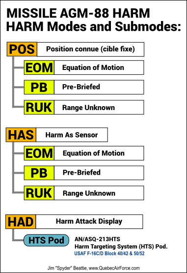 Diagramme des modes du HARM