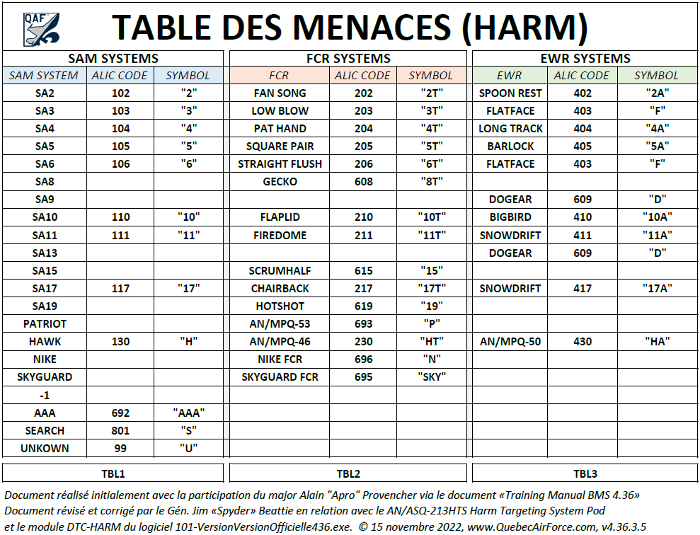 Table des menaces du HARM / HARM THREAT TABLE