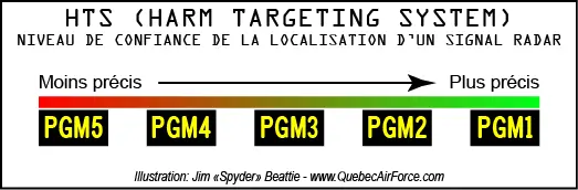 PGM radar position refinement