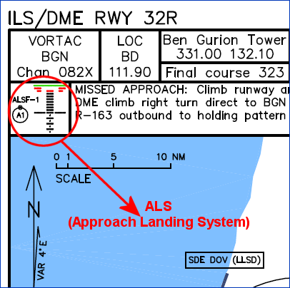 ALS on ILS Map