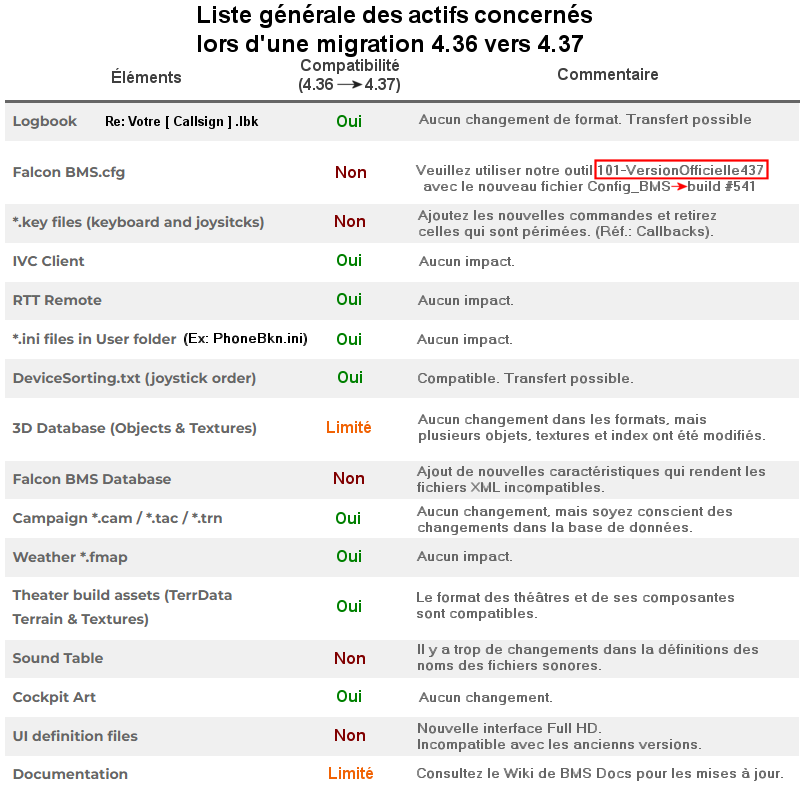 Liste générale des actifs concernés lors d'une migration BMS 4.36 vers BMS 4.37