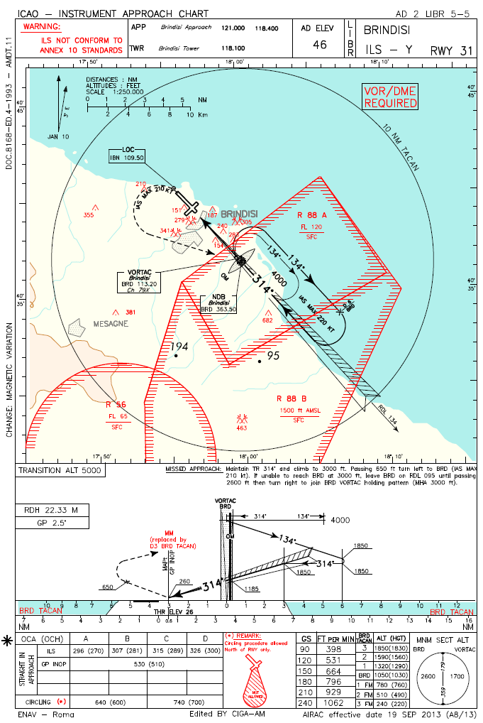 ILS RWY 31