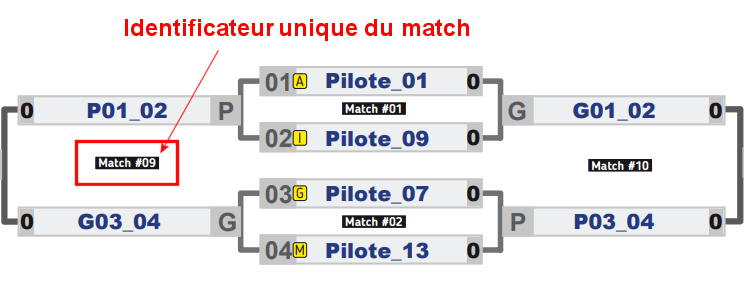 Numéro identificateur du match