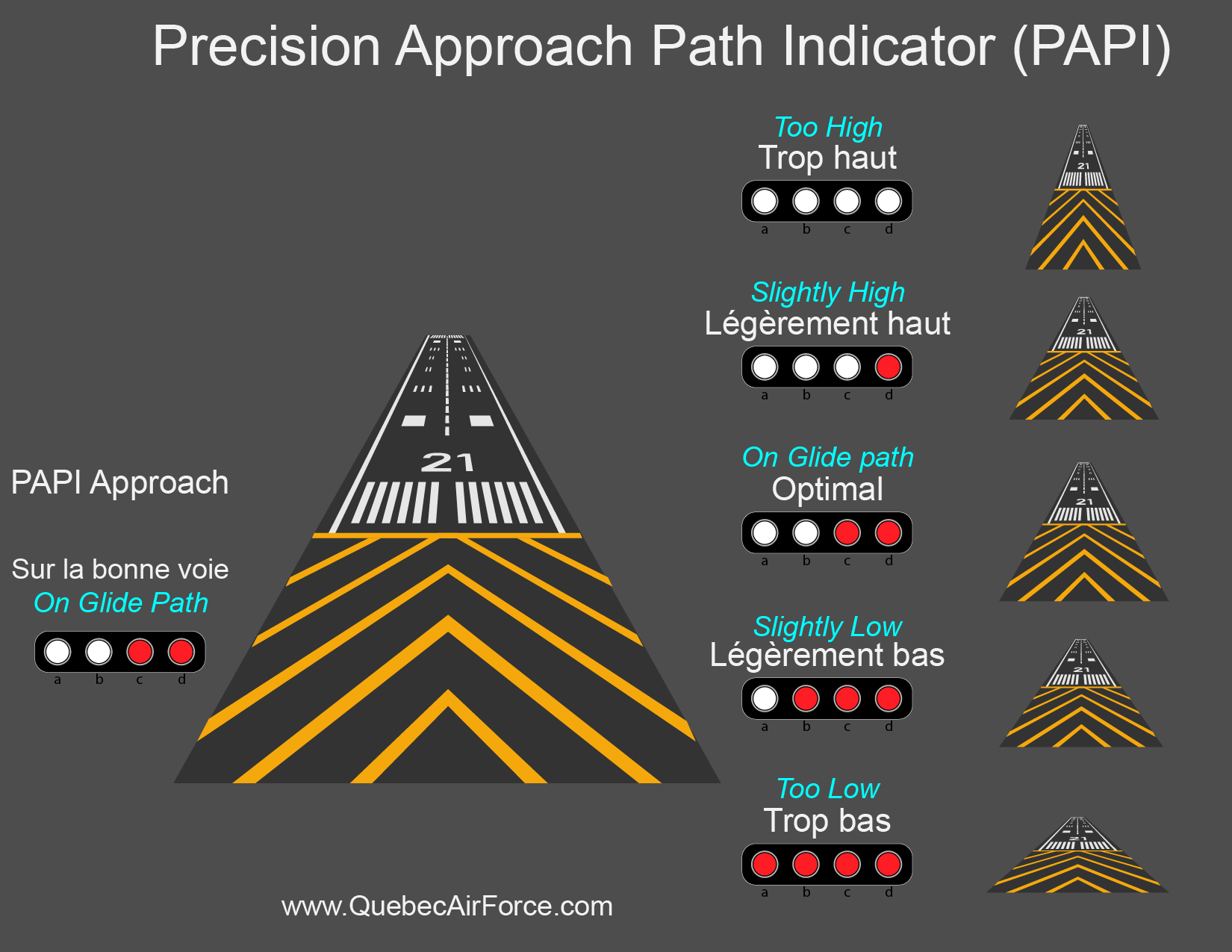 PAPI Lights PAPI Lights