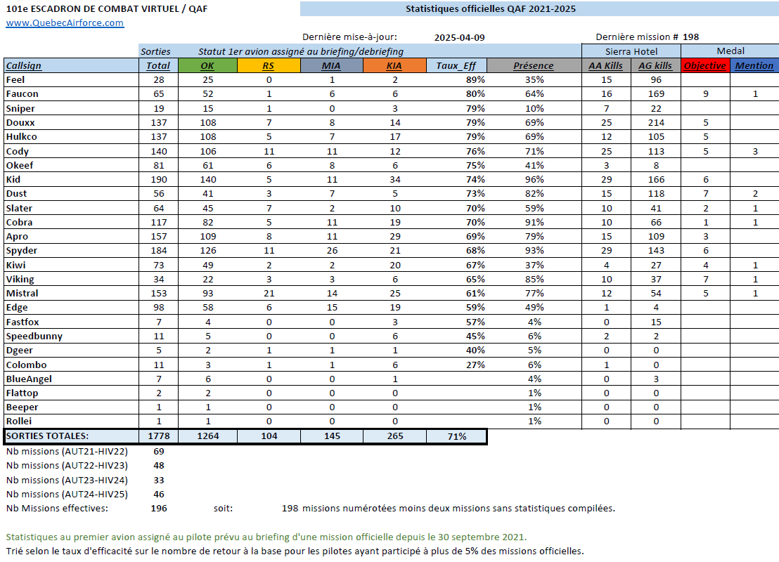 Statistiques des pilotes aux missions du 101e ECV