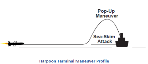 Harpoon Terminal Manoeuver Profile